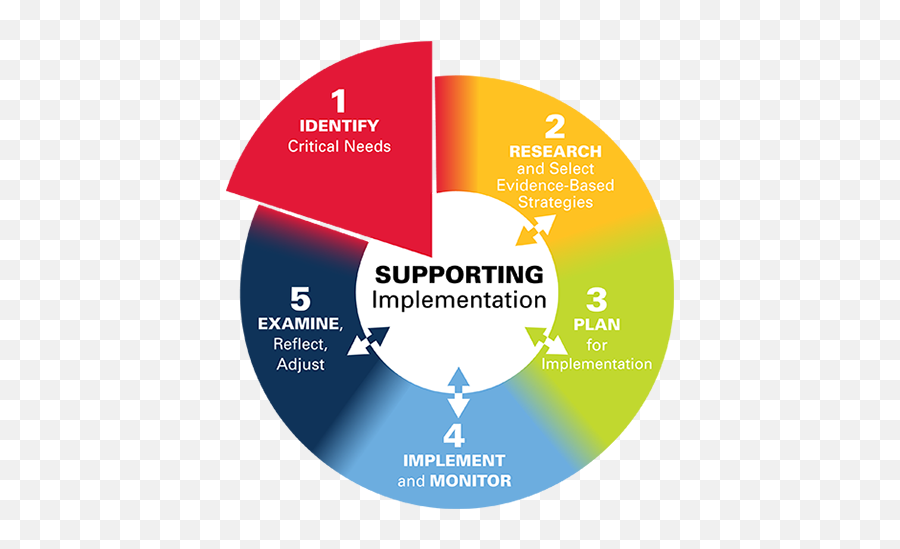 Step 1 Identify Critical Needs Ohio Department Of Education Emoji,Graphic Organized List Of Emotions