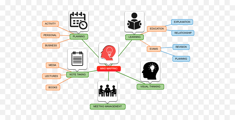 Free Mind Mapping Software - Mind Map Free Emoji,Mindmapping & Research ( Emotions )