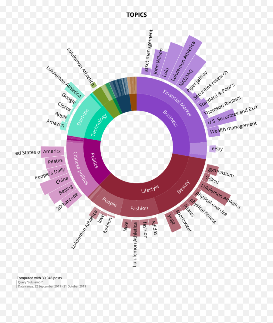 What Is Social Media Intelligence And How Can I Use It - Topic Wheel In Social Listening Emoji,Driving Emotion Type S