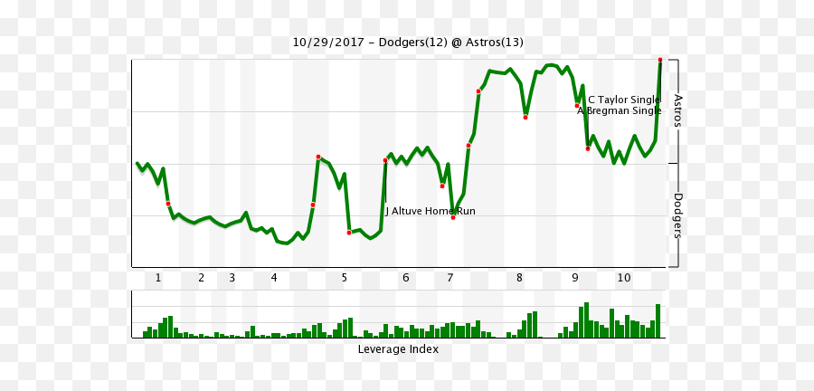 Game Five Was As Weird As It Felt Fangraphs Baseball Emoji,Crazy Emotions Graph