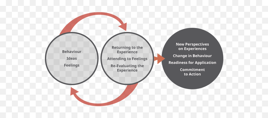 Reflective Writing Writing - Boud Et Al 1985 Reflective Model Emoji,Essay On Emotions