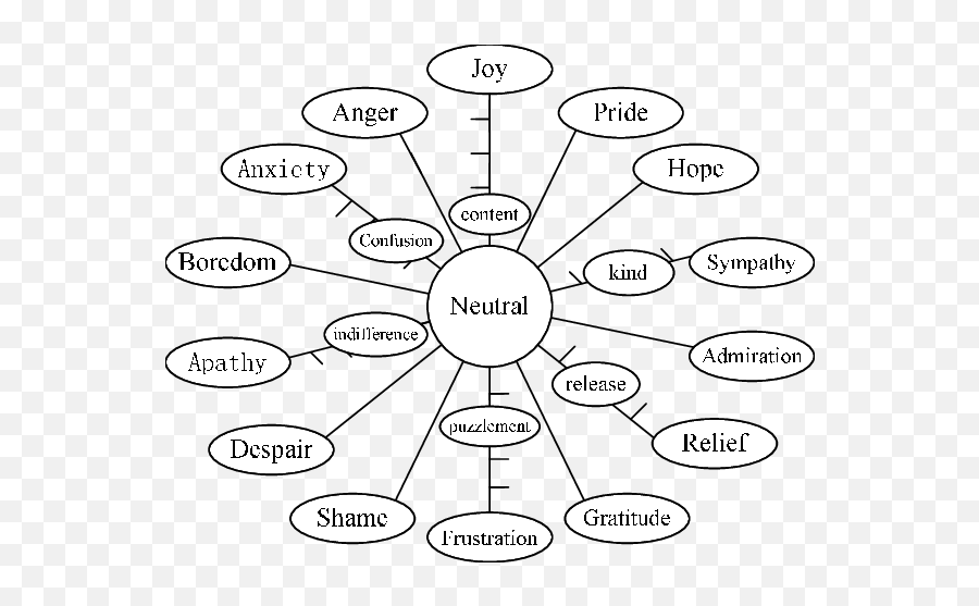 The Dde Model In The Model Each Dimensional Label Denotes - Dot Emoji,Emotion Model