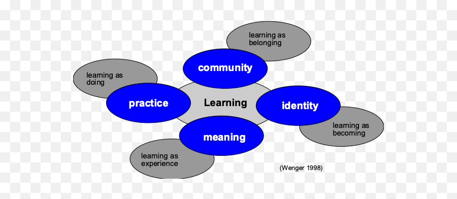 Learning And Meaning - Meaning Of Learning Diagram Emoji,Theory Of Constructed Emotion Definition