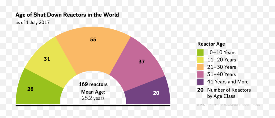 The World Nuclear Industry Status Report 2017 Html - Dot Emoji,E Motion 2.0 Emotion Chart