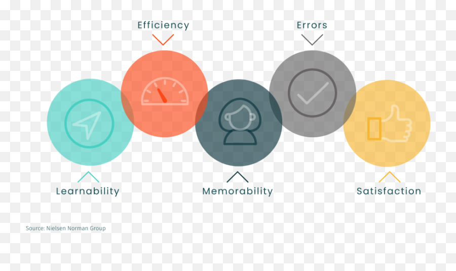 From User Experience To Learner Experience Why Usability - Learnability Efficiency Memorability Errors Satisfaction Emoji,Azone Emotion And Flection Hybrid