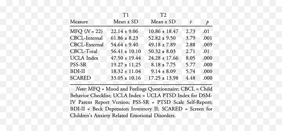 Treating Childhood Traumatic Grief A Pilot Study - Journal Emoji,Feelings And Emotions Therapy Checklist