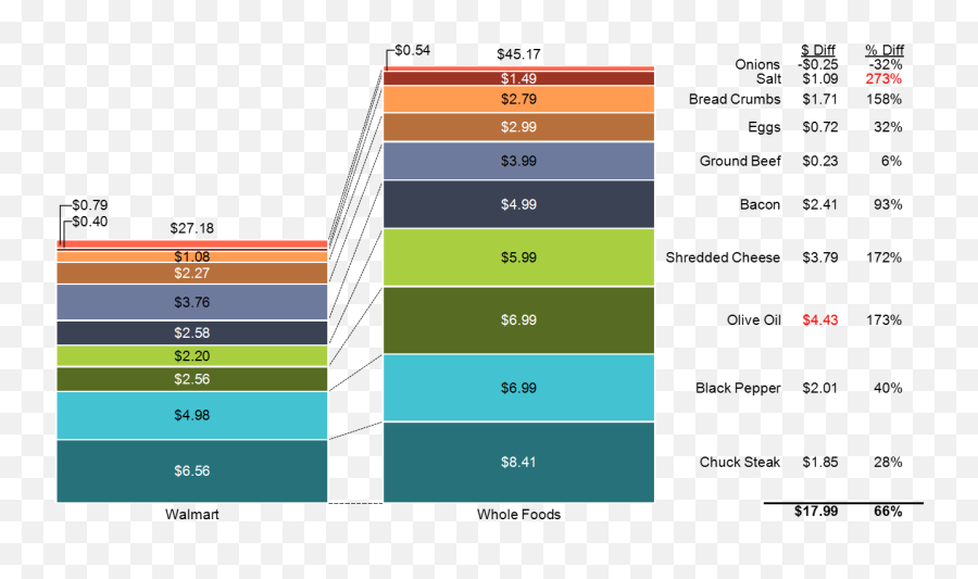 5 Ways To Enhance Your Charts Mekko Graphics - Walmart Chart Emoji,Facebook Emoji Chart