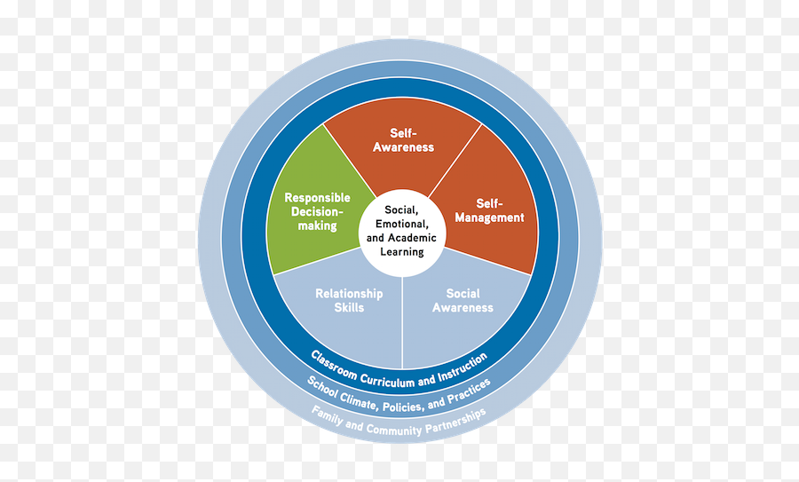 Social And Emotional Health Initiative Sel Core Competencies Emoji,Diagram Of Artist Skill And Emotions