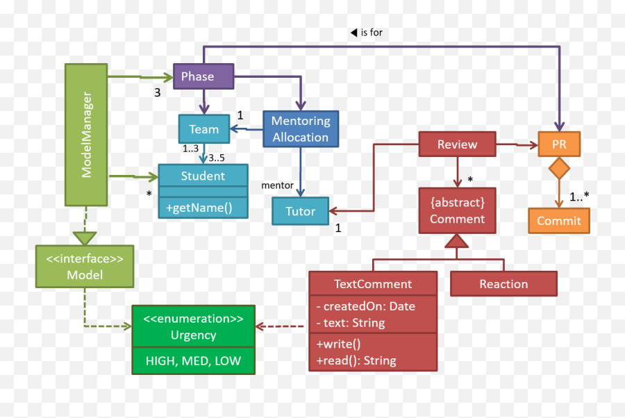 Cs2113t - Software Engineering For Selfdirected Learners Emoji,Emotion Code Practitioner Salary Flowchart