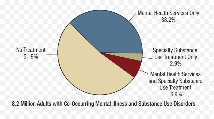 Receipt Of Services For Substance Use And Mental Health - Percent Of Adults Who Received Mental Health Treatment In The United States Emoji,8 Emotions Diagram