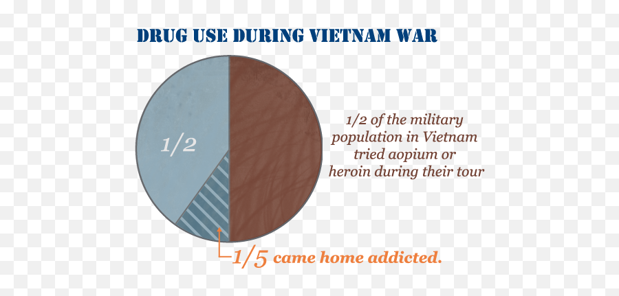 Drug Addiction In The Military - Dot Emoji,Vietnam War Soldier Emotion