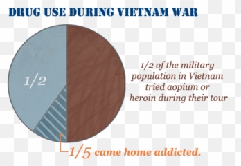 Drug Addiction In The Military - Dot Emoji,Vietnam War Soldier Emotion