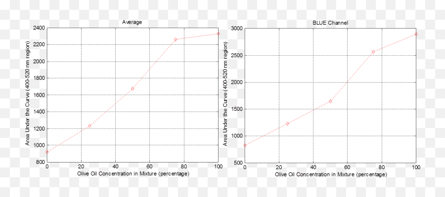 Public Lab Detection Of Olive Oil Adulteration With - Plot Emoji,Hi Guess Emoji Level 20