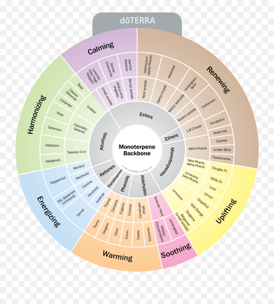 Diffuser Blend Chronically Healthy - Dot Emoji,Doterra Emotion Wheel