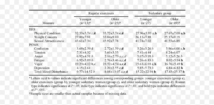 Body Esteem And Mood Among Sedentary And Active Breast Emoji,5-point Likert Scores For Patient Emotion