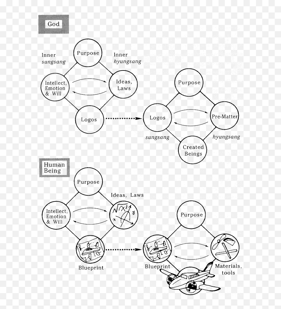 A New Theory Of Creation Based On Unification Thought - From Dot Emoji,Intellect Emotion And Will