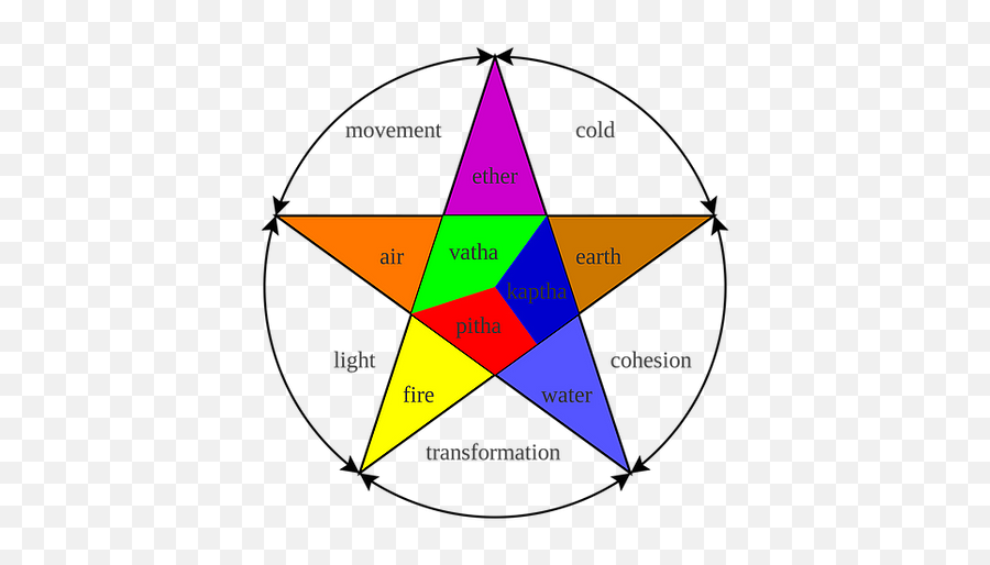 Confirm Your Dosha Investinprana Emoji,The Emerald Tablet Of Thoth Thought Feeling Emotion