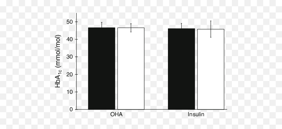 Bar Chart Of Mean Hba 1c For Patients - Plot Emoji,Emotions And How They Affect Type 1 Diabetes Glucose Levels Chart