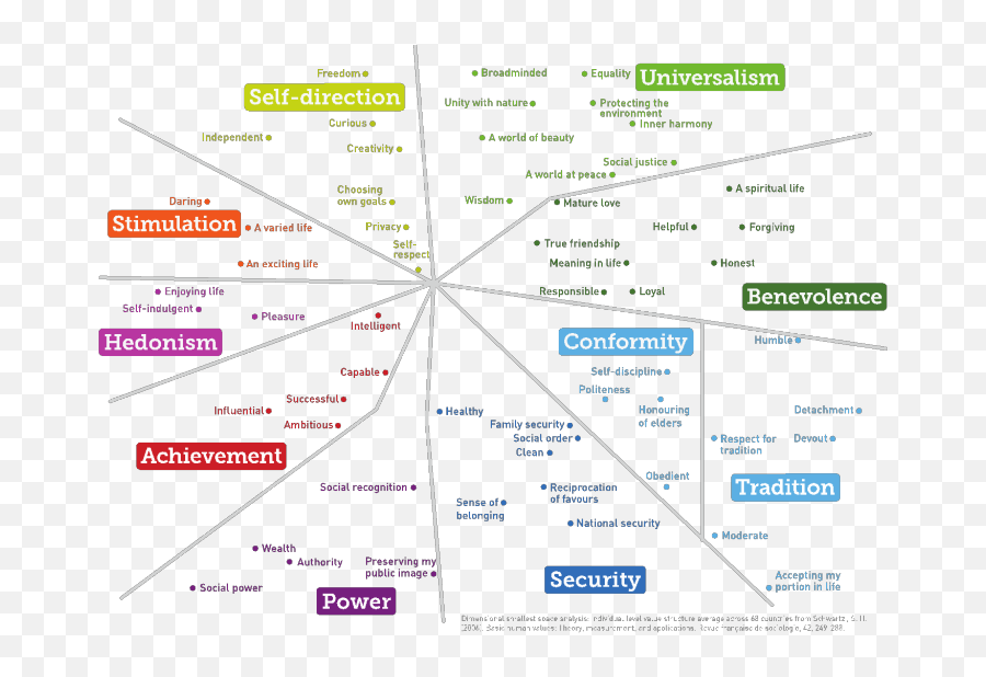 7 Basic Human Values Ideas Human Values Psychology Basic Emoji,Circumplex Model And Theory Of Emotion