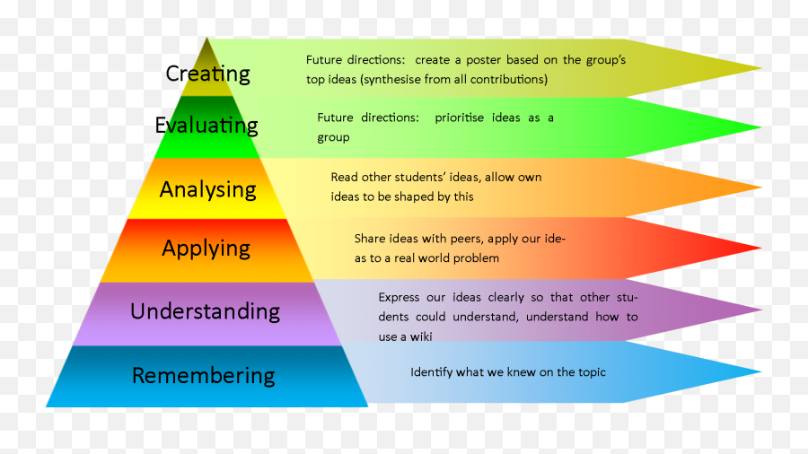 Bloom S Taxonomy Preschool Set Up Kidken Edu Solutions - Taxonomy Emoji,Emotion Poster Preschool