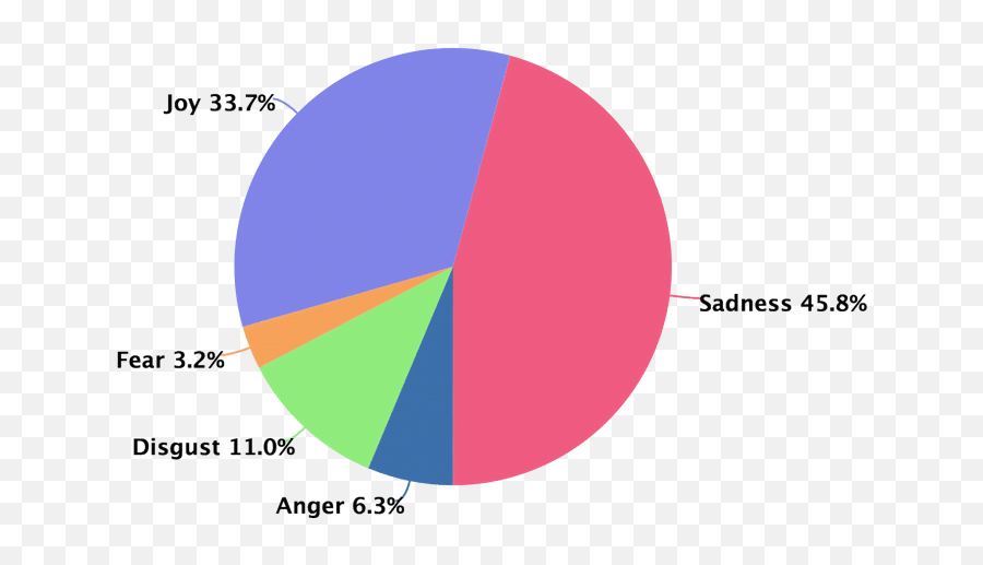 Tfw Meaning And How To Use It - Statistical Graphics Emoji,Emotions Within Memes