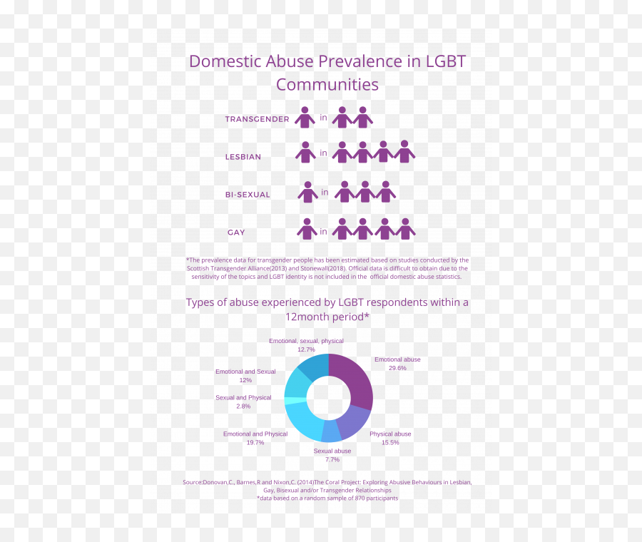 Domestic Abuse In Lgbt Communities Interventions Alliance Emoji,Emotions In Lines Pride