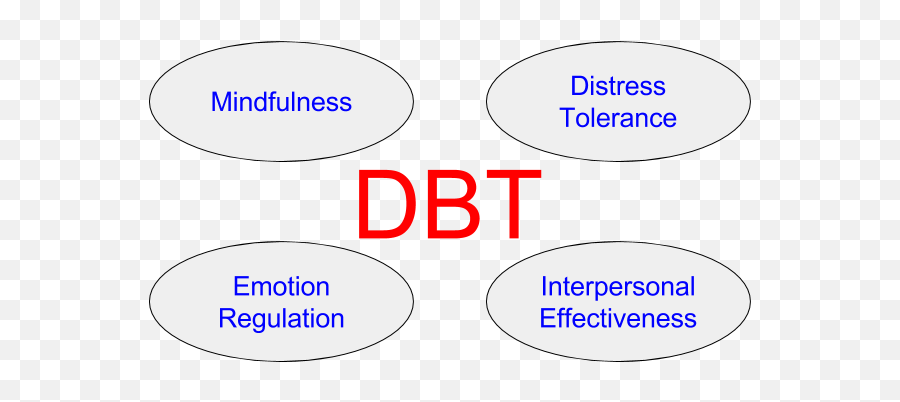 Types Of Psychotherapies - Unesco Emoji,Dbt Model Of Emotions