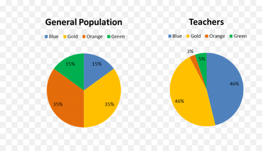 15 True Colors - True Colors Personality Test Statistic Emoji,Gold Green Emotions