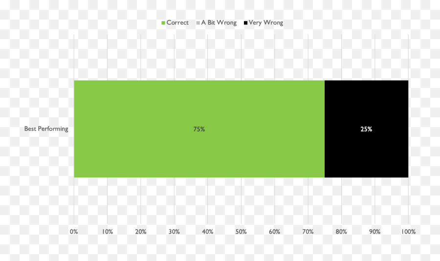 Lessons Learned From Failing To Predict The Future U2013 Worderist - Statistical Graphics Emoji,Bands Like Fail Emotions