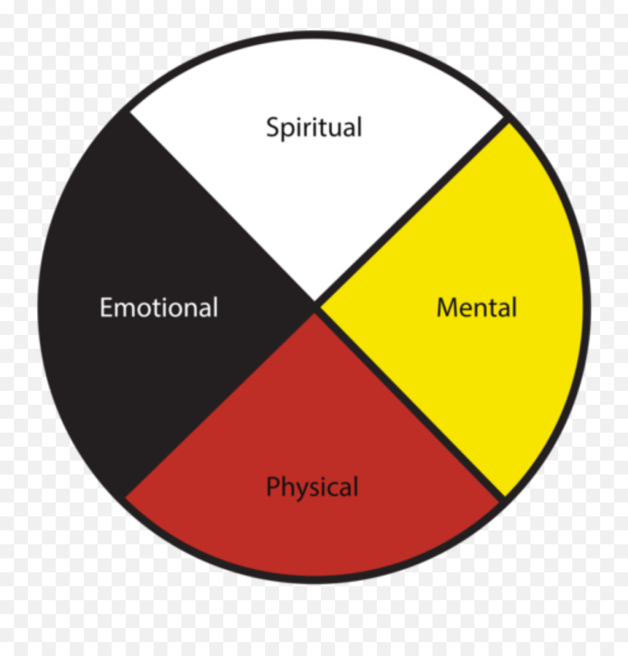 Behavioral Health And Substance Use - Medicine Wheel Spiritual Mental Emotional Physical Emoji,Tribes Five Faces Emotions
