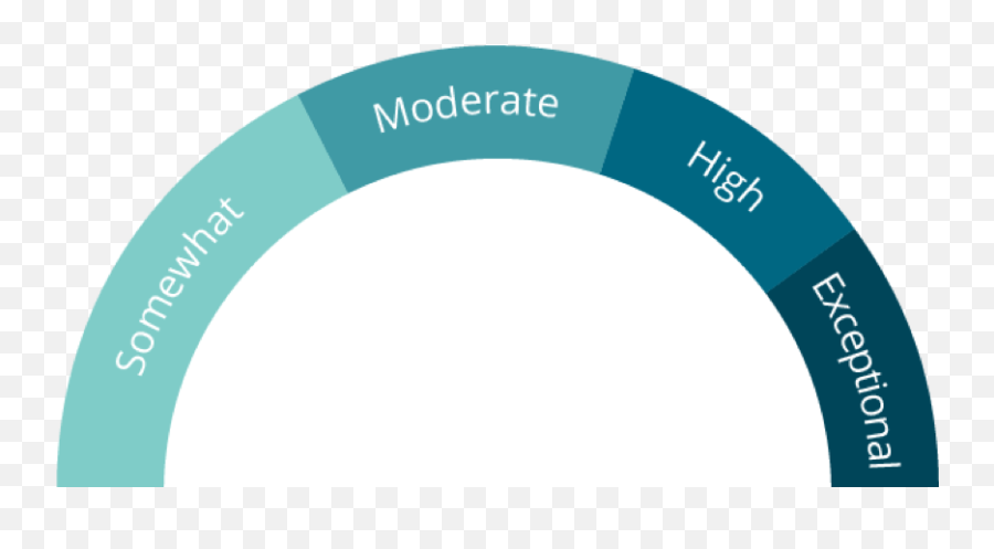 Live - Resilience Assessmentmoderately Resilient Language Emoji,Positive Emotions Resilience Gratitude And Forgiveness