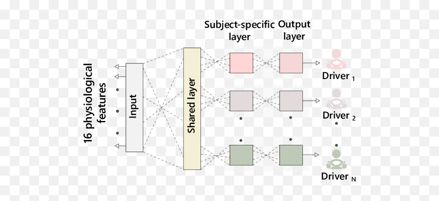 Multi - Task Neural Network Architecture With One Shared Layer Emoji,Emotion Technology Dr. Rosalind Picard