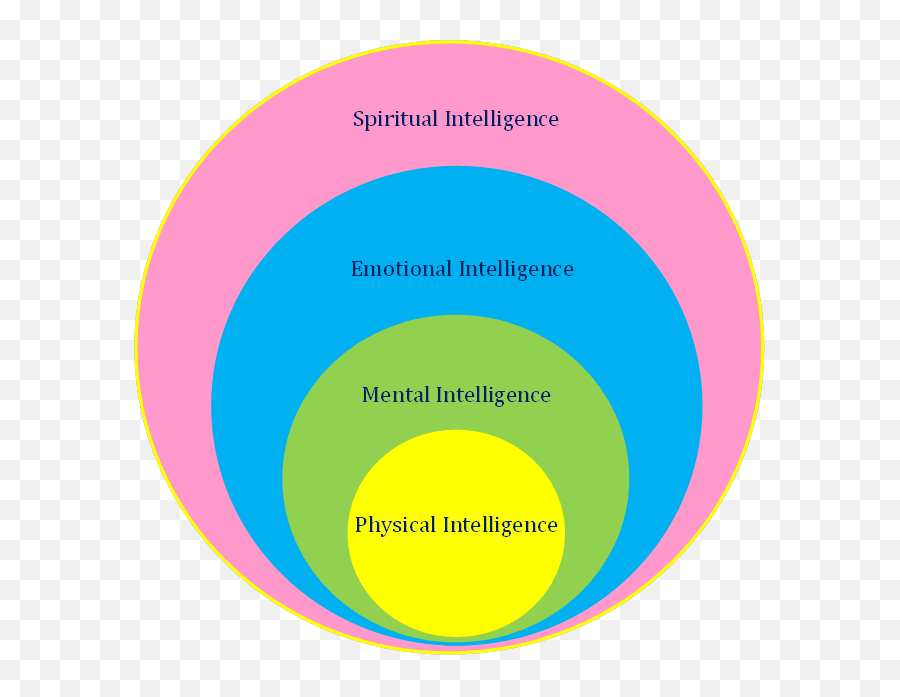 What Is Spiritual Intelligence - Emotional And Spiritual Intelligence Emoji,Emotions Meaning