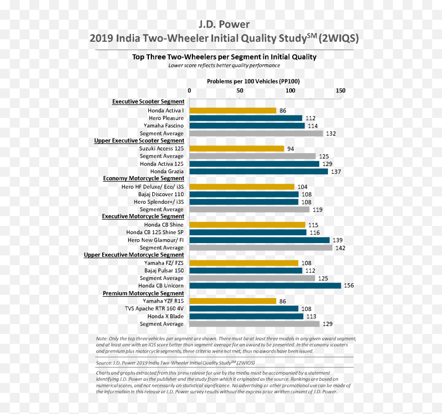 2019 India Two - Wheeler Initial Quality Study Jd Power Jd Power Iqs 2019 India Emoji,Emoticons Awards