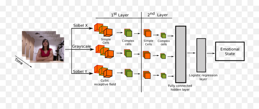 Proposed Architecture For A Multichannel Convolutional - Vertical Emoji,How Architecture Can Express Emotion