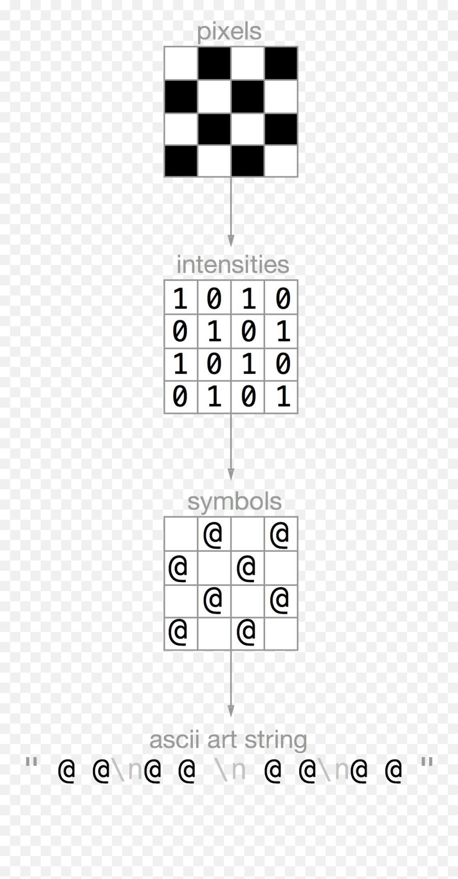 Creating Ascii Art In Functional Swift Ijoshsmith - Bead Crochet Emoji,Ascii Emoticons Rikk