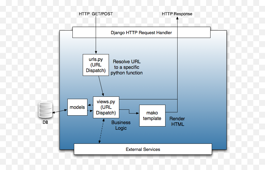 Notebook Sql Hiveserver2 Api Python - View Template Url Django Emoji,What Emotion Does Blue Huecreate