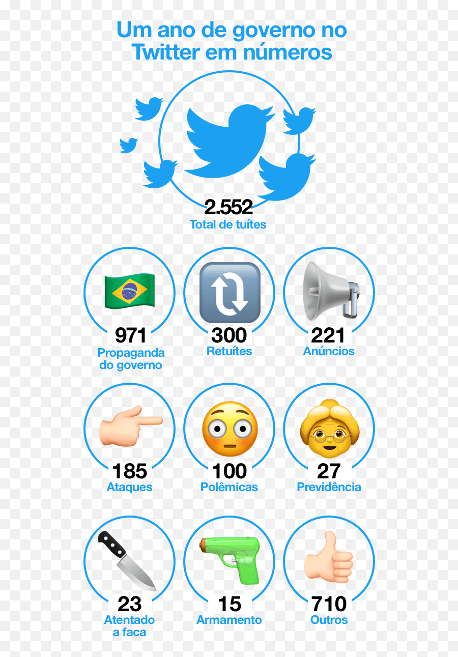 Presidente Tuiteiro Um Ano Do Governo Bolsonaro Na Rede Social - Facebook Twitter Instagram Snapchat Emoji,Emoticons Para O Twitter