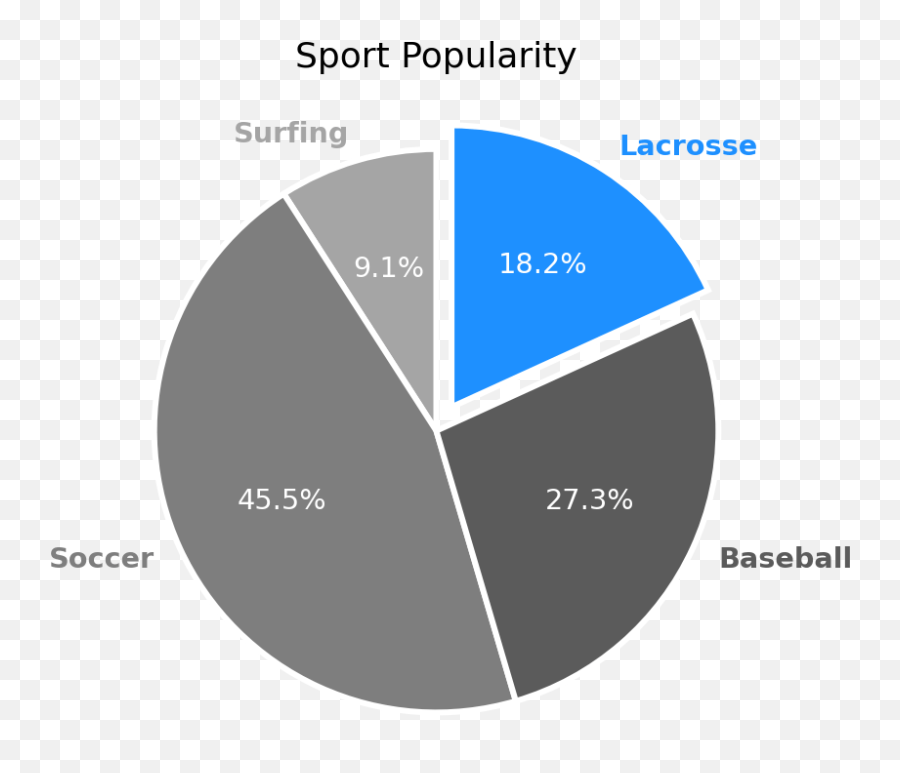 Python Charts - Pie Charts With Labels In Matplotlib Emoji,Piechart Emoji Python Charts - Pie Charts With Labels In Matplotlib Emoji,Piechart Emoji