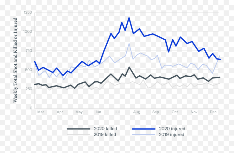 Gun Violence And Covid - 19 In 2020 A Year Of Colliding Plot Emoji,Speedball Emotion Time Chart