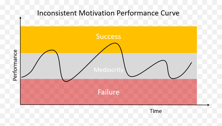 How To Overcome Inconsistent Motivation - Inconsistent Motivations Emoji,Motivation And Emotion Chart