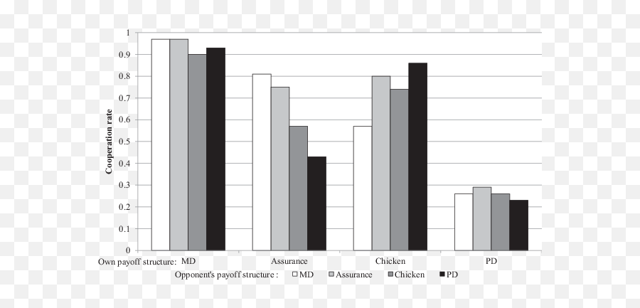 Mean Cooperation Rate As A Function Of Oneu0027s Own And The Emoji,There Is No Finer Emotion Than Humility