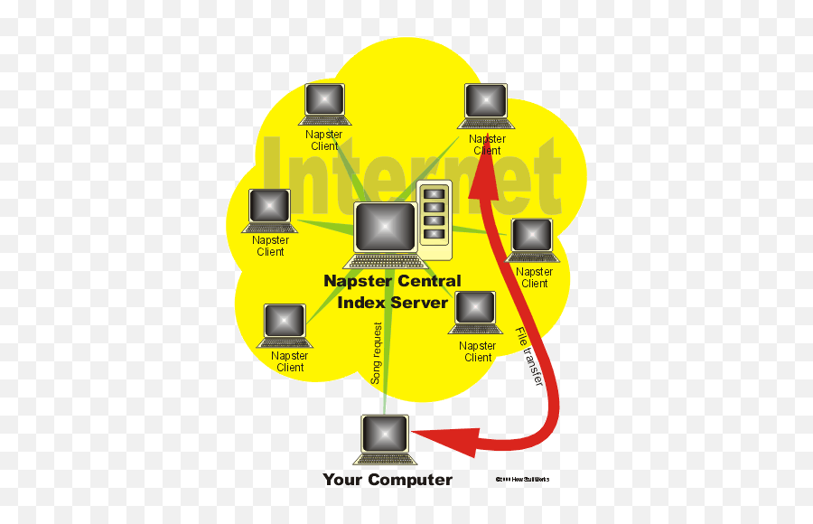 How The Old Napster Worked - Napster Peer To Peer Emoji,Emotion Mp3 Player