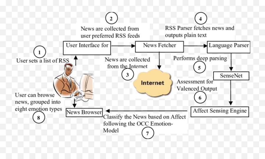 2 Architecture Of Asna - Language Emoji,Alice Emotion