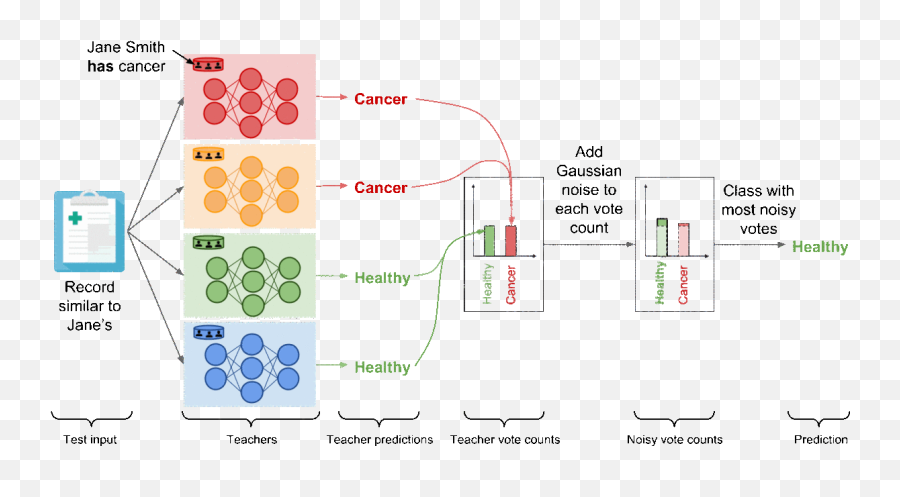 Deep Learning With Differential Privacy By Shubhangi Jena - Private Aggregation Of Teacher Ensemble Gan Emoji,Animated Emojis Ping Gif