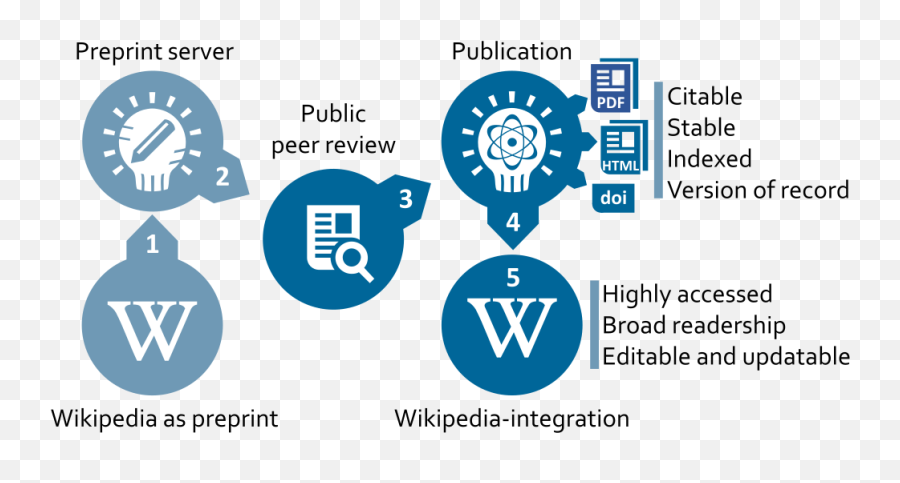 For These Academic Journals Wikipedia Isnu0027t A Bugu2014itu0027s A - Science Page Pdf Emoji,Emotions Outline Wiki
