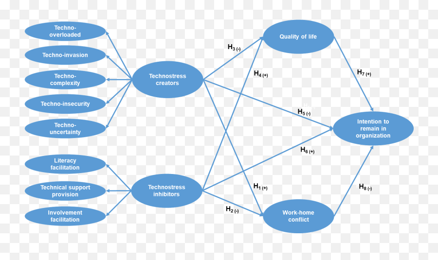 Technological Stress And The Intention To Stay In - Dot Emoji,Emotion Td 107