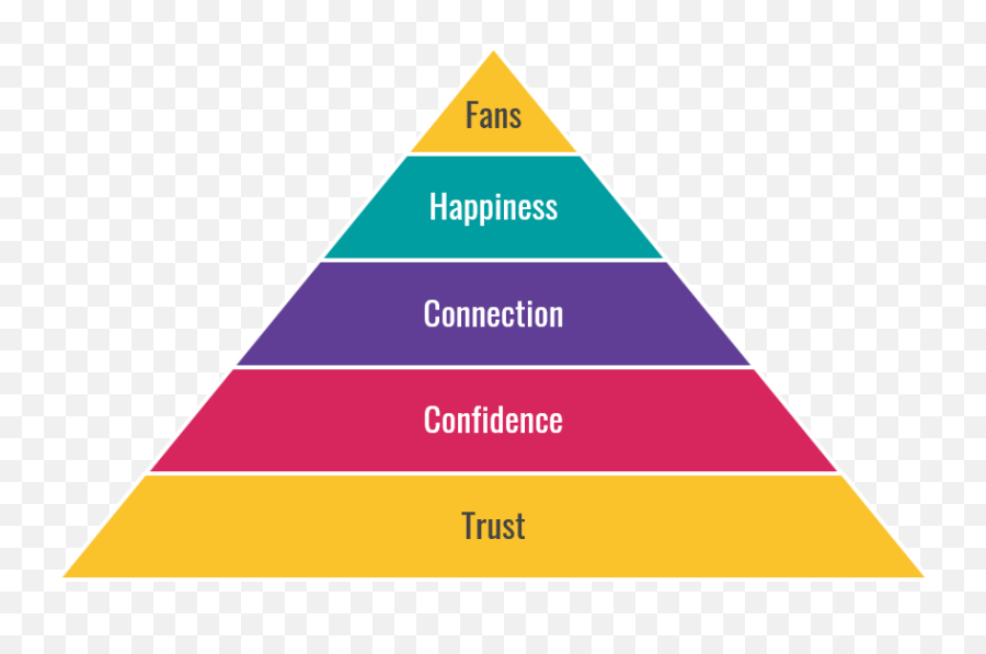 Build Your Customer Relationship Pyramid One Word At A Time - Relationship Pyramid Emoji,Emotions Pyimid