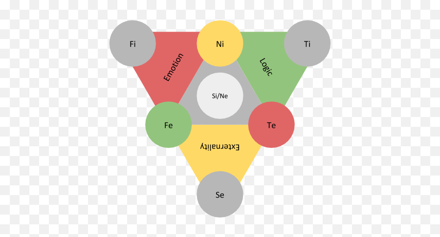 I Organized The Cognitive Functions Into A Cool Diagram Mbti - Dot Emoji,Entj Emotions