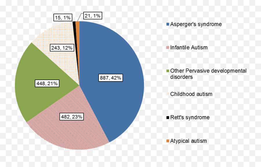 Autistic Spectrum Disorders - Prevalence Of Autism Uk Emoji,Autism Emotions Chart